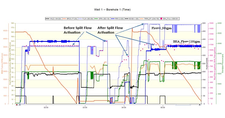Split Flow Activation, 16'' hole @ 1,454' MD