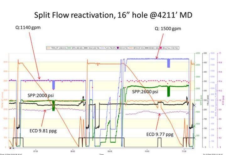 Reactivation, 16'' hole @ 4,211' MD